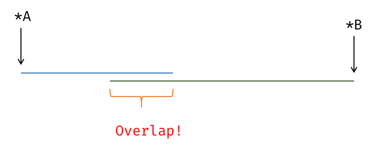 配图:overlap